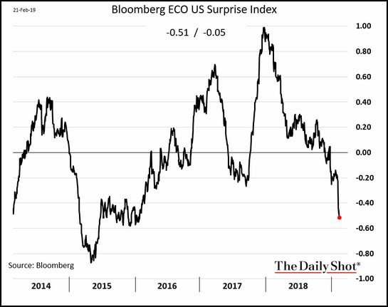 Bloomberg ECO US Surprise Index