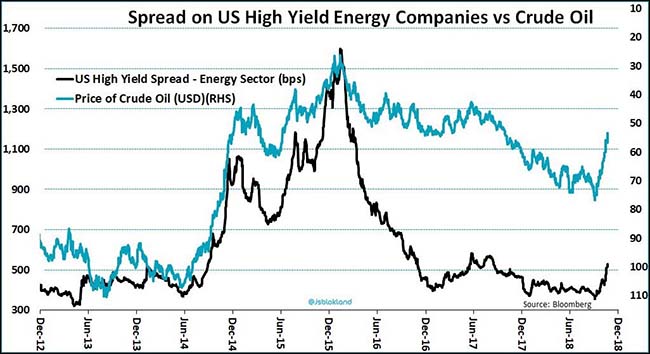 Spread on US High Yield Energy Companies vs Crude Oil