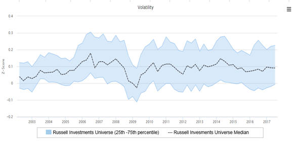 Active managers in Russell universe