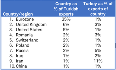 Top trading partners of Turkey