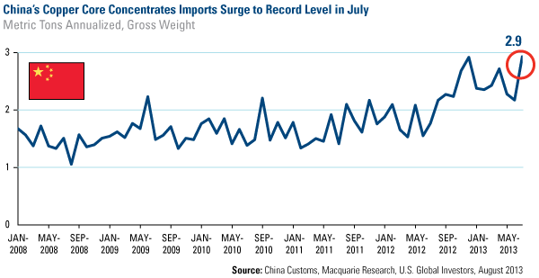 Chinas Copper Imports