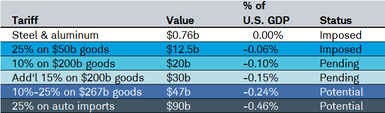 Tariffs Table