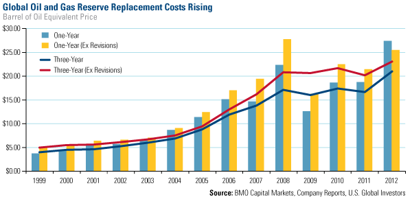 Global Oil and Gas Reserve Replacement Costs Rising