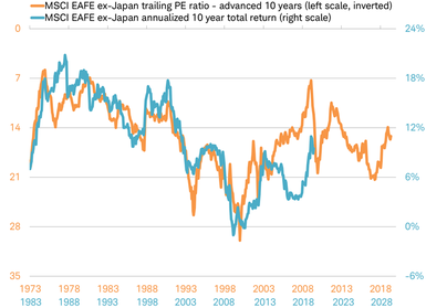 MSCI EAFE ex-Japan PE ratio vs total return