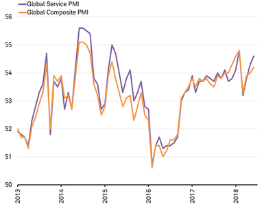 Global Services and Composite PMIs