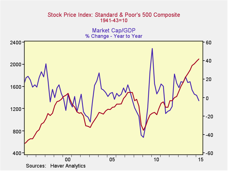 buffett indicator