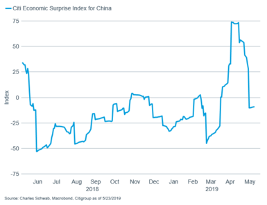 Citi Economic Surprise Index for China