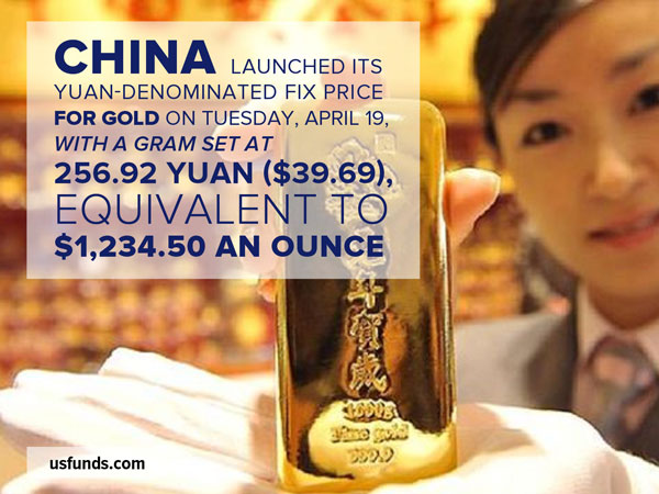 China launched its yuan-denominated fix price for gold on Tuesday, April 19, with a gram set at 256.92 yuan ($39.69) equivalent to $1,234.50 an ounce
