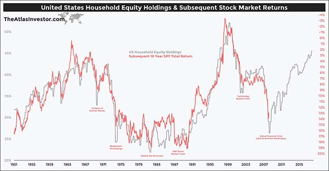 United States Household Equity Holdings