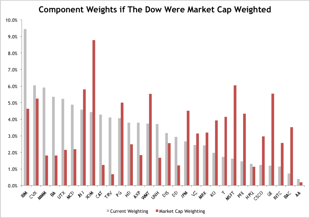 Dow Market Cap Weighting