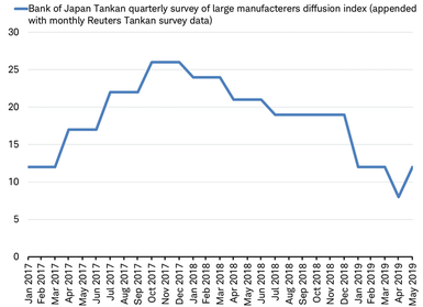 Bank of Japan Tankan Survey