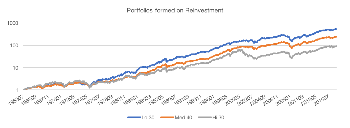 reinvestment-portfolios