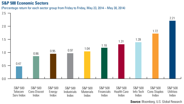 S&P Economic Sectors