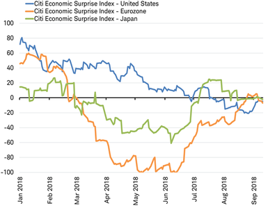 Citi eco surprise - US, Eurozone, Japan