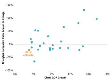 China GDP scatter chart