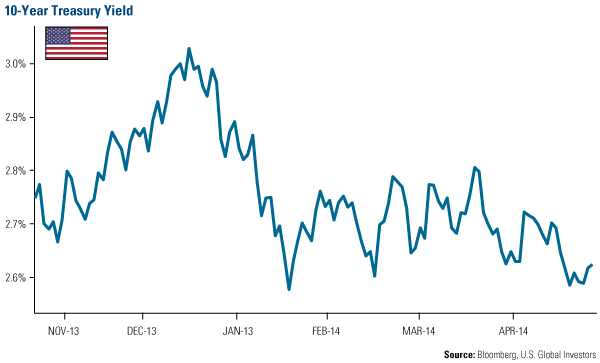 10-Year Treasury Yield