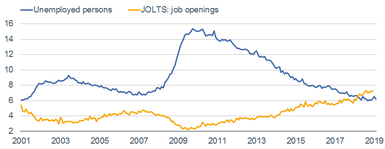 Unemployed vs JOLTS Openings