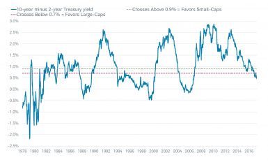 10-Yr Treasury yield minus 2-Yr Treasury yield