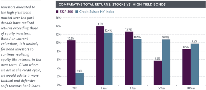COMPARATIVE TOTAL RETURNS: STOCKS VS. HIGH YIELD BONDS