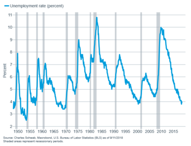 Unemployment rate with recessions