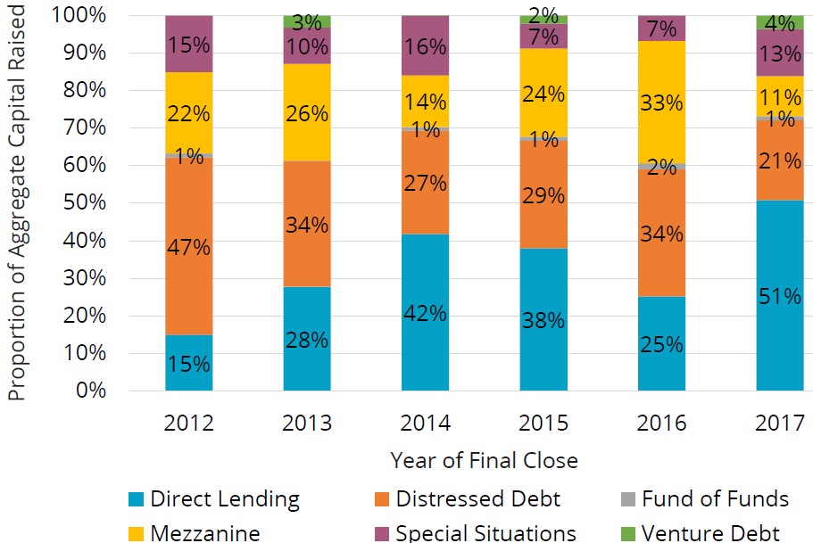 Exhibit 3: Proportion of aggregate capital raised globally by private debt funds by type, 2012-17