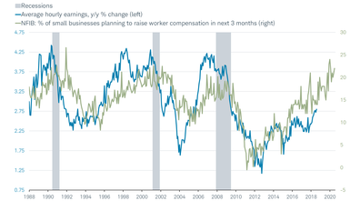 NFIB Compensation vs Hourly Earnings