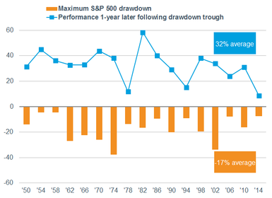 Max drawdown vs 1-yr performance