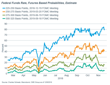 Fed Fund Estimates
