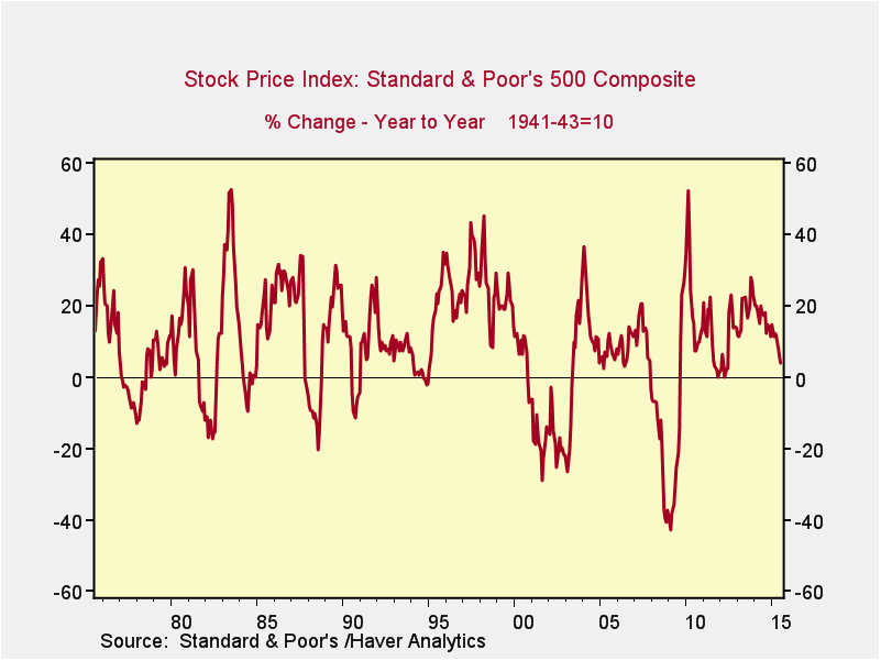 potential market crash