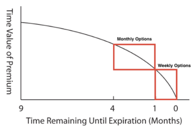 The option trading strategy I’m referring to is ‘Selling Covered Calls’