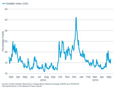 VIX short-term