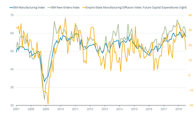 ISM Manufacturing Index vs Empire State Capex Diffusion Index