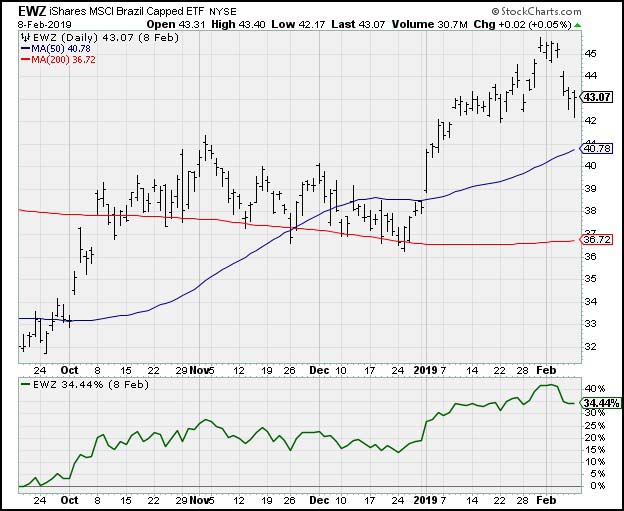 iShares MSCI Brazil Capped ETF