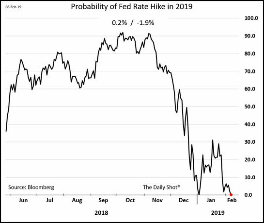 Probability of Fed Rate Hike in 2019