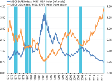 MSCI EAFE Index/MSCI USA Index