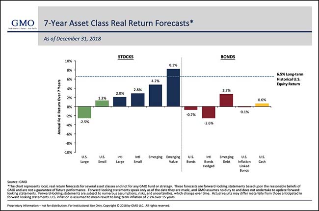 7 Year Asset Class Real Return Forecasts