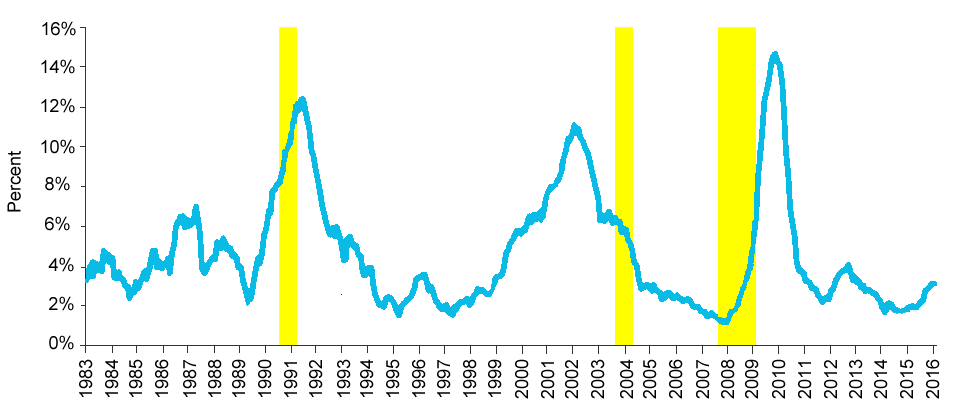 US Speculative Grade Default Rate Percentage of Issuers