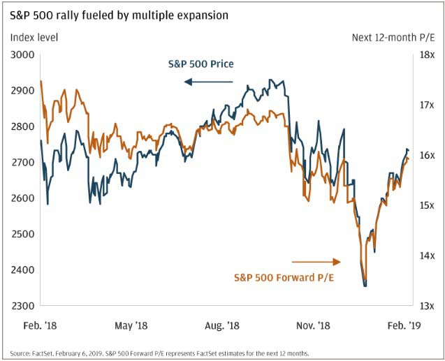 S&P 500 rally fueled by multiple expansion