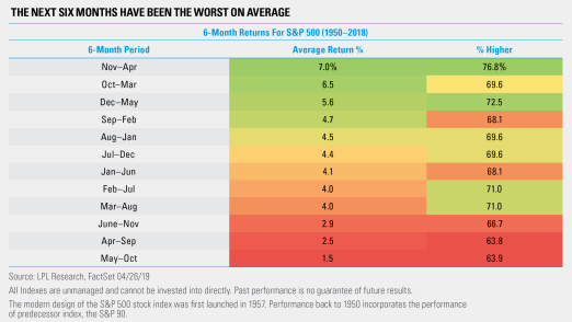 The Next Six Months Have Been The Worst on Average