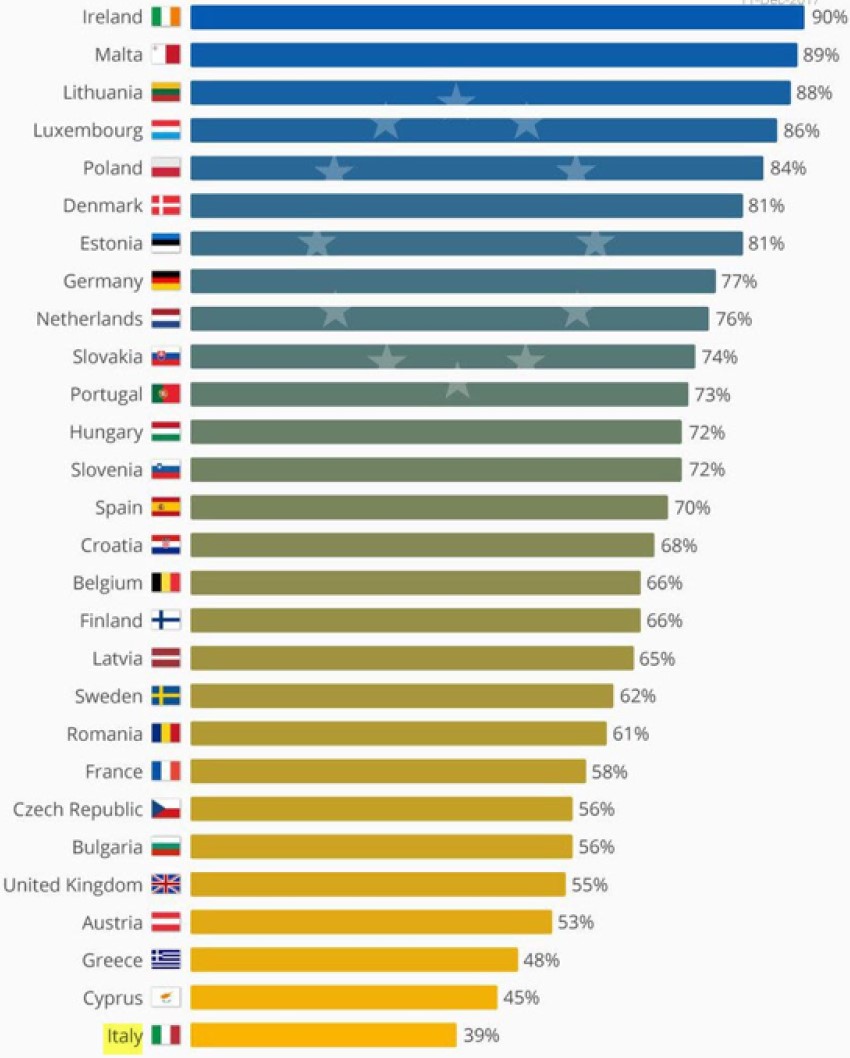 Exhibit 2: Percentage of voters agreeing that their country has benefitted from being a member of the EU in 2017