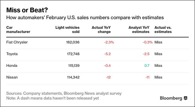 US autosales compared to estimates