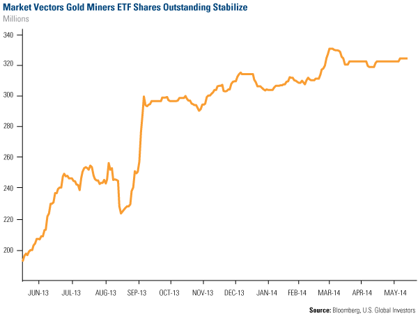 Market Vectors Gold Miners ETF Shares Outstanding Stabilize