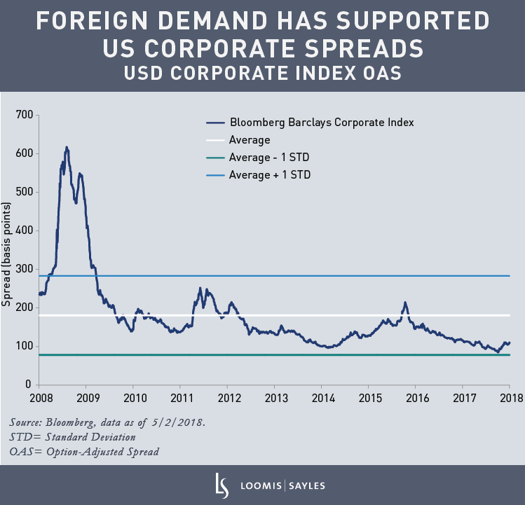 USD-Corp-Index-OAS
