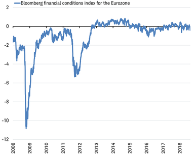 Bloomberg Eurozone Financial Conditions Index