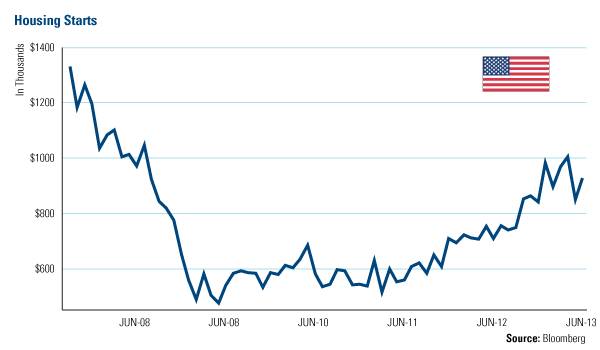 10-Year Government yield