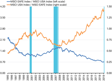 MSCI EAFE Index/MSCI USA Index 
