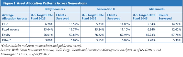 4-17_Investing-Trends_Fig1