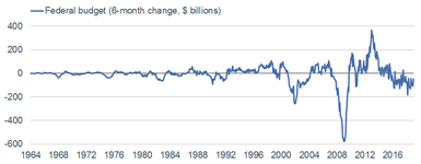 Budget 6-month Change