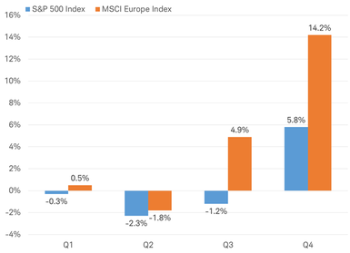S&P 500 vs MSCI Europe