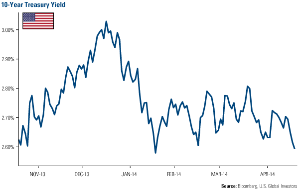 10-Year Treasury Yield